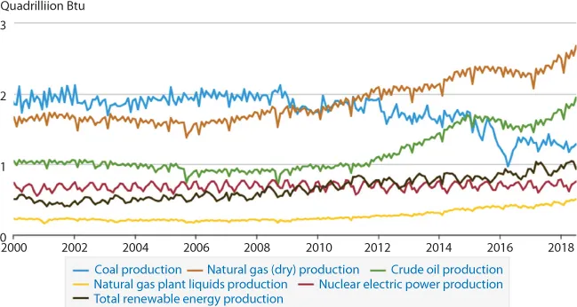 Figure shows primary renewable energy production of coal, natural gas-dry and liquids, crude oil, nuclear electric power and total renewable energy from 2000-2018 with oil and gas production as meeting the bulk of the energy need of the USA.