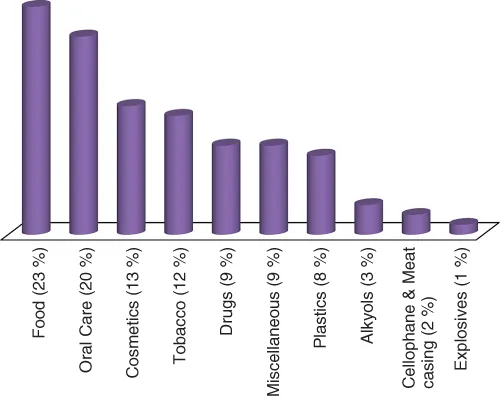 Commercial consumption of glycerol: Food (23%); Oral Care (20%); Cosmetics (13%); Tobacco (12%); Drugs (9 %); Miscellaneous (9%); Plastics (8%); Alkyols (3%); Cellophane & Meat casing (2%); Explosives (1%).