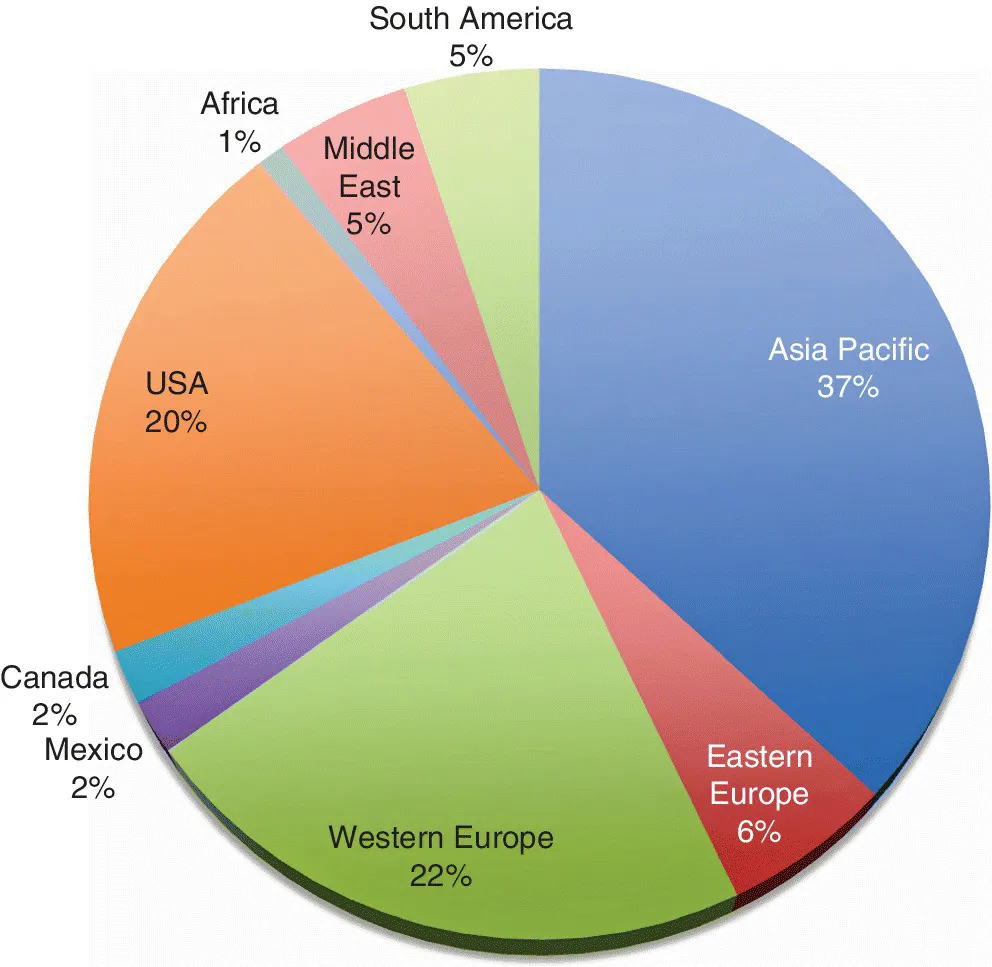 Pie graph illustrating the value of coatings used in 2014, depicting South America with 5%, Asia Pacific 37%, Easter Europe 6%, Mexico 2%, Canada 2%, USA 20%, Africa 1 %, and Middle East 5%.
