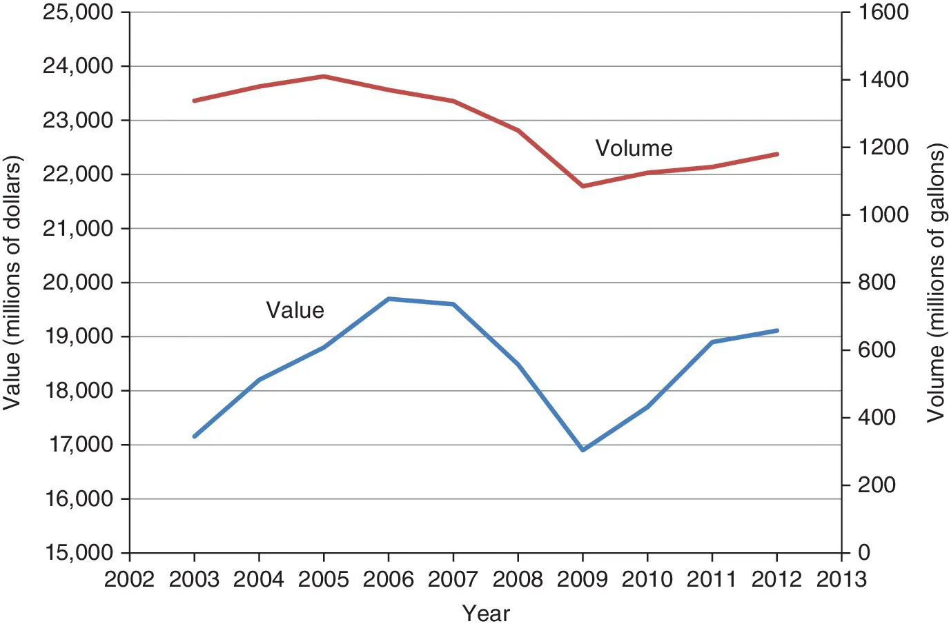 Graph of year vs. value (millions of dollars) vs. volume (millions of gallons) displaying two curves depicting the economic downturn in 2008–2009.