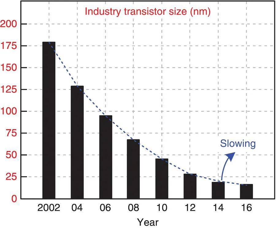 Graph of transistor size scaling rate displaying bars that are slowing down from 2002 to 2016 with a dashed curve on its peaks.