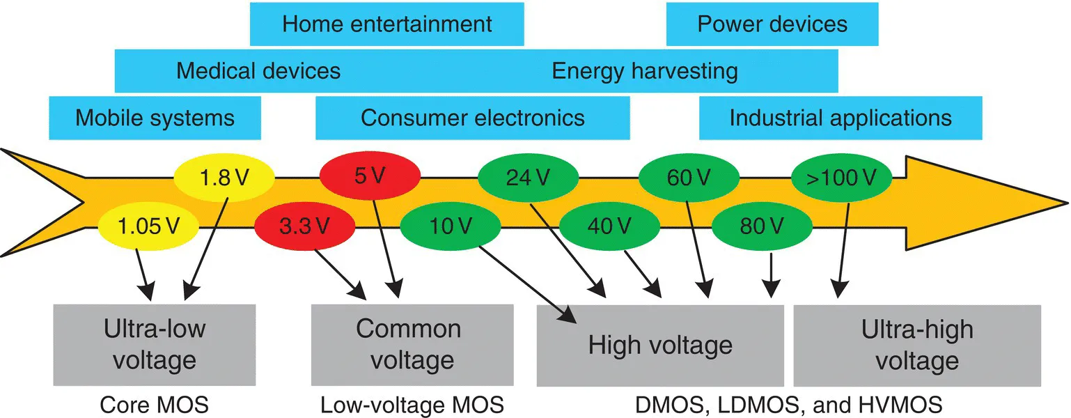 Schematic illustrating evolution of MOSFETs and applications with different input supply voltages for (left–right) ultra-low, common, high, and ultra-high voltages.