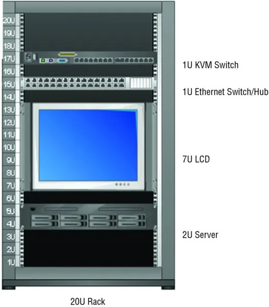 Diagram shows a 20U rack which contains 2U server, 7U LCD monitor, 1U Ethernet switch or hub and 1U KVM switch.