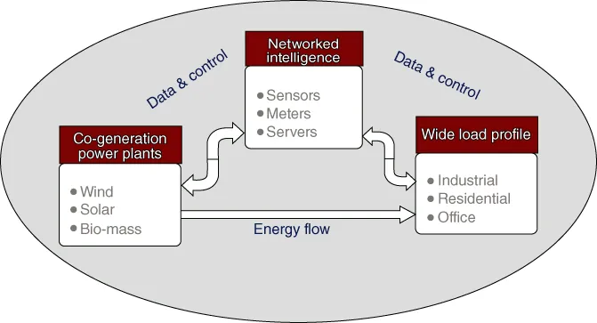 Schematic demonstration of the topology of a smart microgrid forming an interconnected network of distributed energy systems.