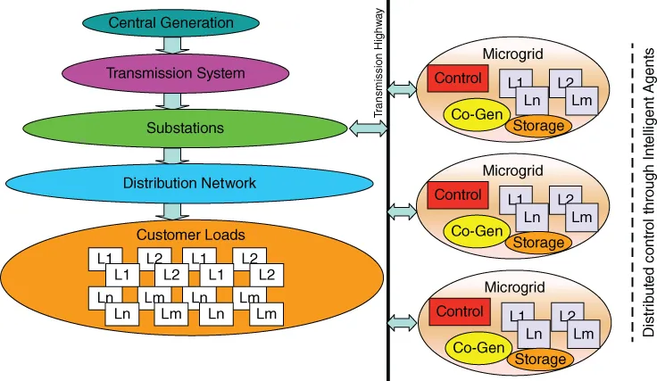 Schematic diagram of the evolution of a smart grid, where a variety of loads with different profiles are supplied through a controlled distribution system integrated with various power generation sources.