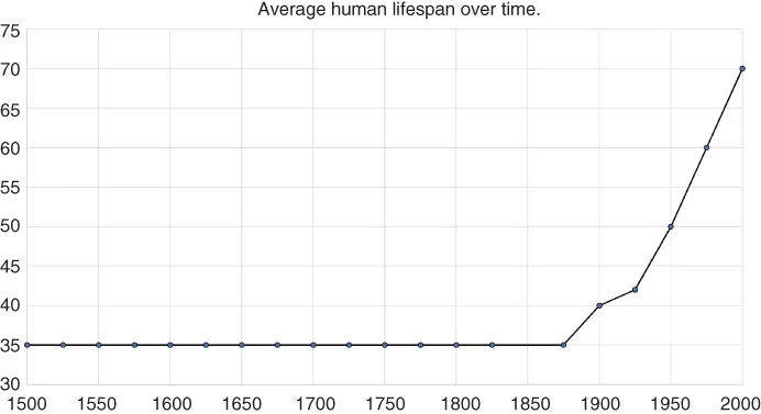 Grid chart depicting the graph for a typical average human lifespan that has reached more than 80 years, over time.