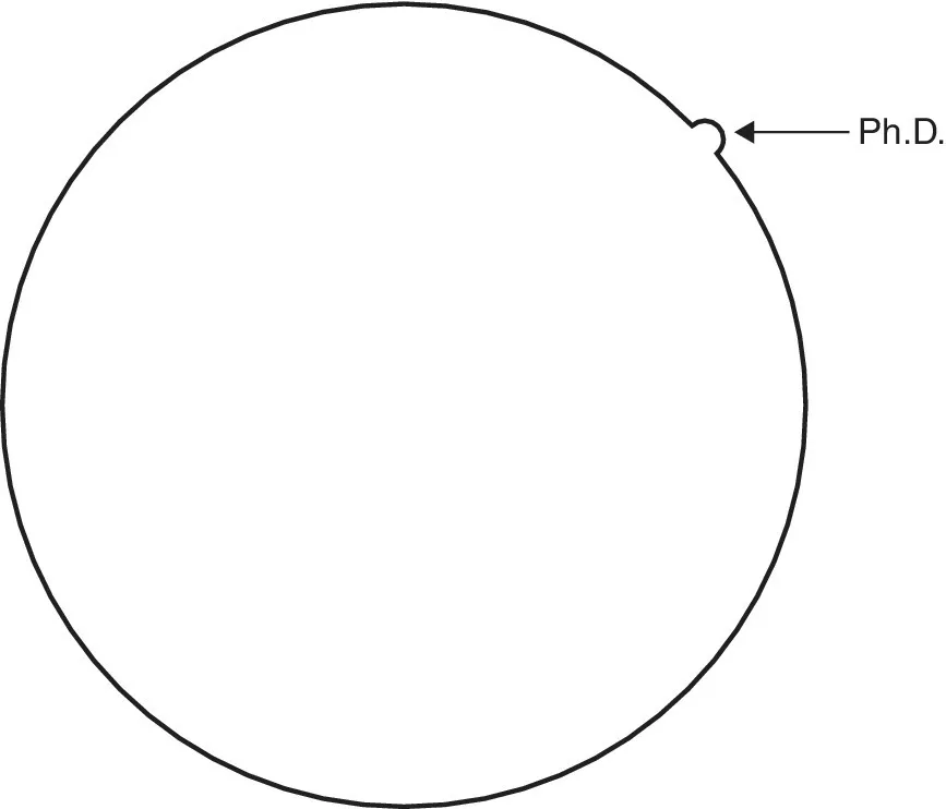 Illustration of a circle with protrusion depicted by arrow as Ph.D.