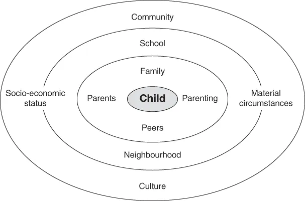 Scheme for Ecological model of influences on development.
