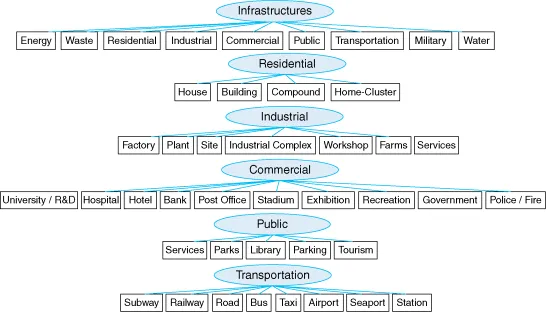 Figure depicts hierarchical classification of infrastructures based on nature, type, use, function, and energy requirements.