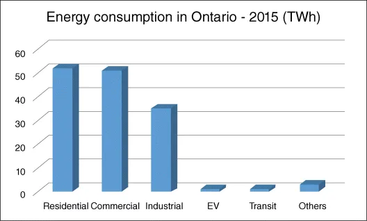 A bar graphical representation for power consumption in Ontario – 2015, where power consumption (TWh) is plotted on the y-axis on a scale of 0–60 and residential, commercial, industrial, EV, transit, and others are represented by bars on the x-axis.