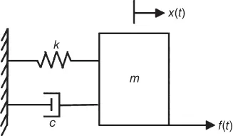 Schematic diagram of a mechanical system composed of a ground, spring (k), damper (c), and box labeled m.