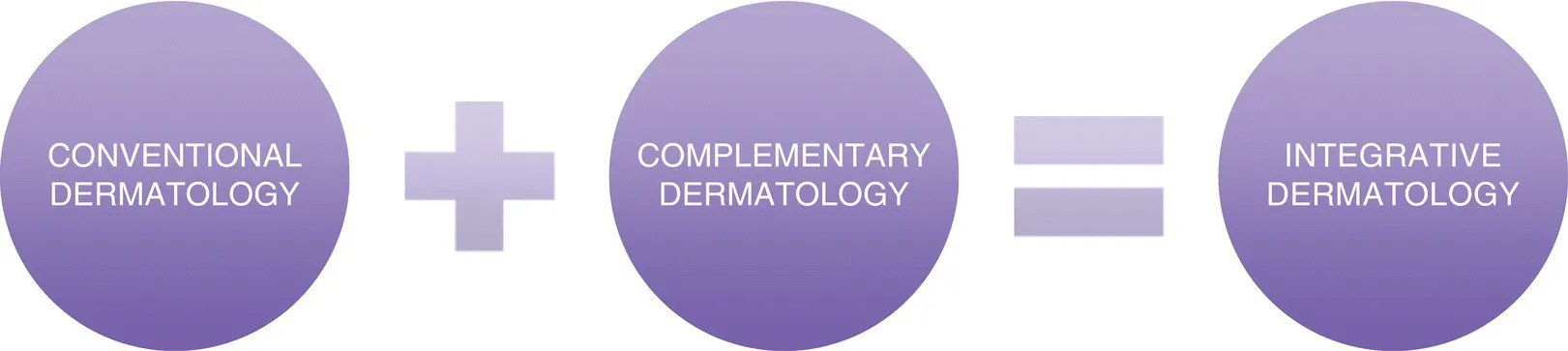 A circle labeled conventional dermatology added to a circle labeled complementary dermatology equal to a circle labeled integrative dermatology.