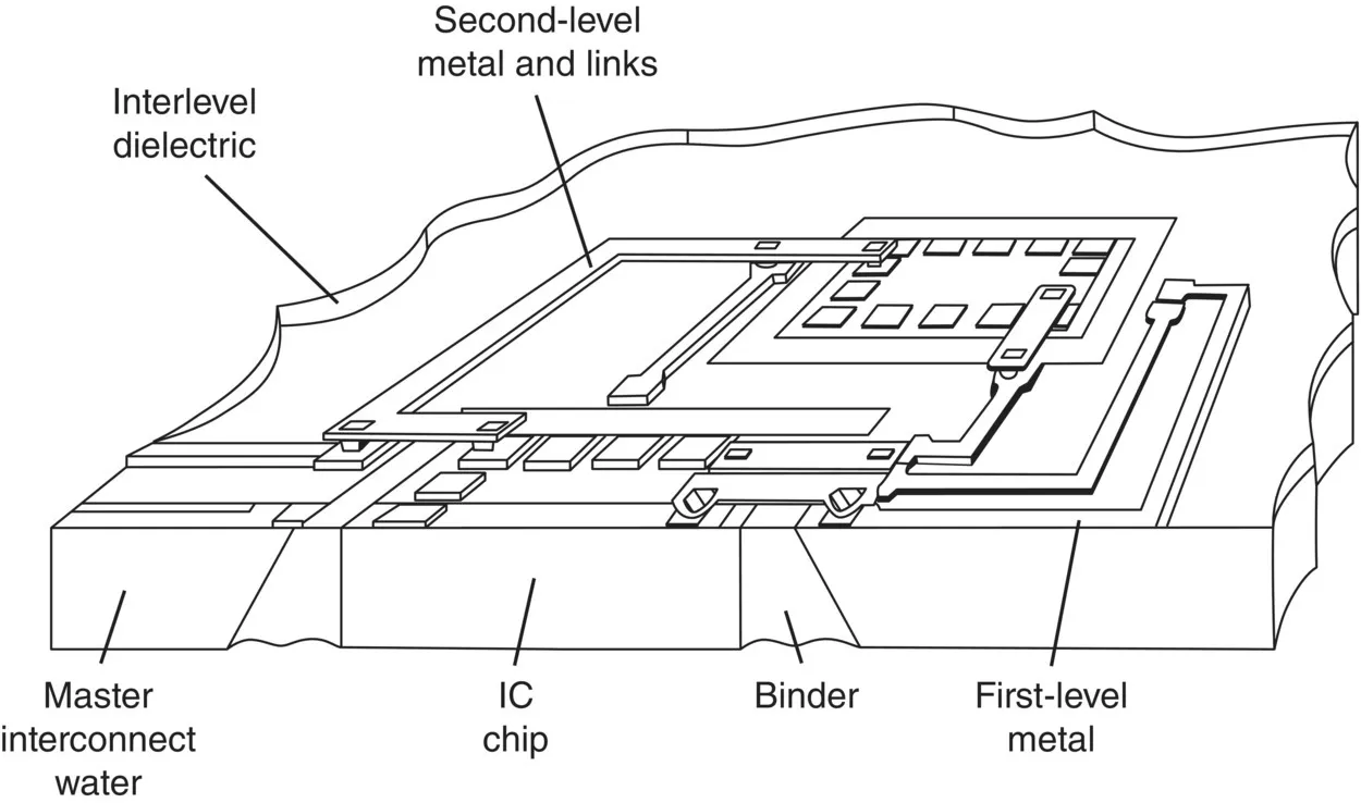 Schematic of an embedded MCM with lines indicating master interconnect water, IC chip, binder, first-level metal, interlevel dielectric, and second-level metal and links.