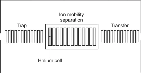 Schematic for Triwave ion mobility optics comprising a trap, helium cell, ion mobility separator and transfer.