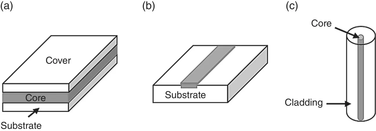 Three schematics of the common waveguide geometries, namely, planar depicting the cover, core, and substrate (a), rectangular depicting the substrate (b), and cylindrical depicting the core and cladding (c). schematics of the common waveguide geometries, namely, planar depicting the cover, core, and substrate (a), rectangular depicting the substrate (b), and cylindrical depicting the core and cladding (c).