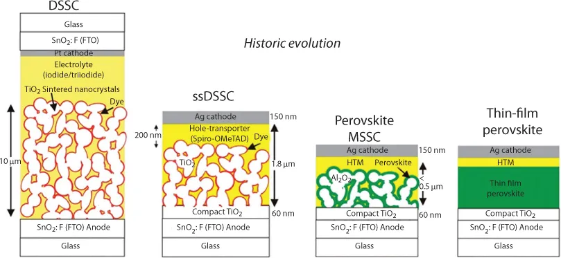 Figure shows the evolution of device architectures from classical DSSCs to solid state ssDSSCs and then to mesoporous and planar PSCs.