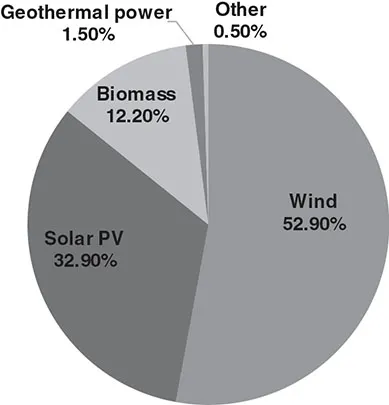 Pie chart shows sectors of different shades where wind is 52.90 percent, solar PV is 32.90 percent, biomass is 12.20 percent, geothermal power is 1.50 percent, and other is 0.50 percent.