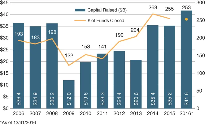 Illustration of US Venture Capital Commitments.