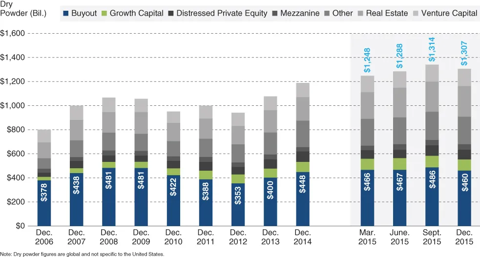 Illustration of Global Private Equity Dry Powder.