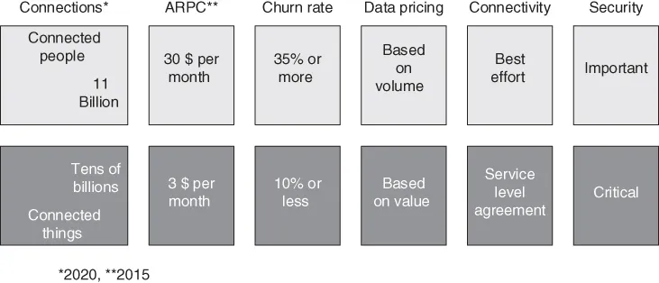 Diagram of market characteristics, with boxes labeled connected people (11 billion) and things (tens of billions) under connections, 30 $ and 3 $ per month under ARPC, 35% and 10% or more under churn rate, etc.