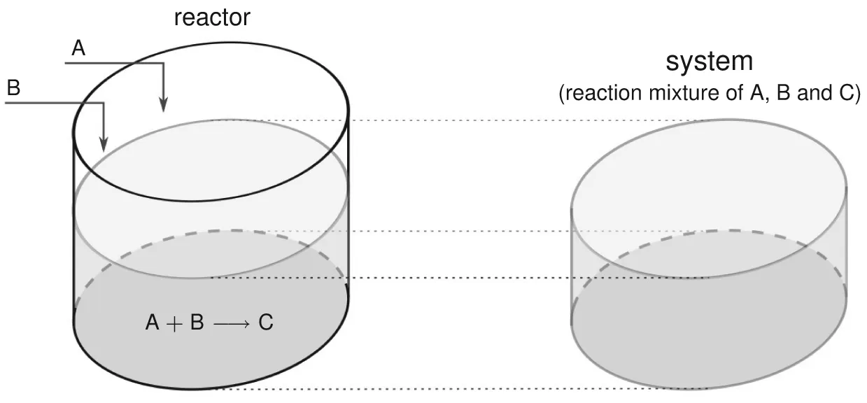Scheme for A system of reaction mixture in a reactor.