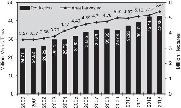 Bar graph for World mango production and area harvested (2000-2013).