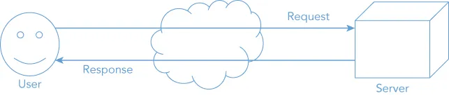 Diagram of a request response model with an arrows pointing to request by a user to a server and response from the server to the user, and a cloud in between. 