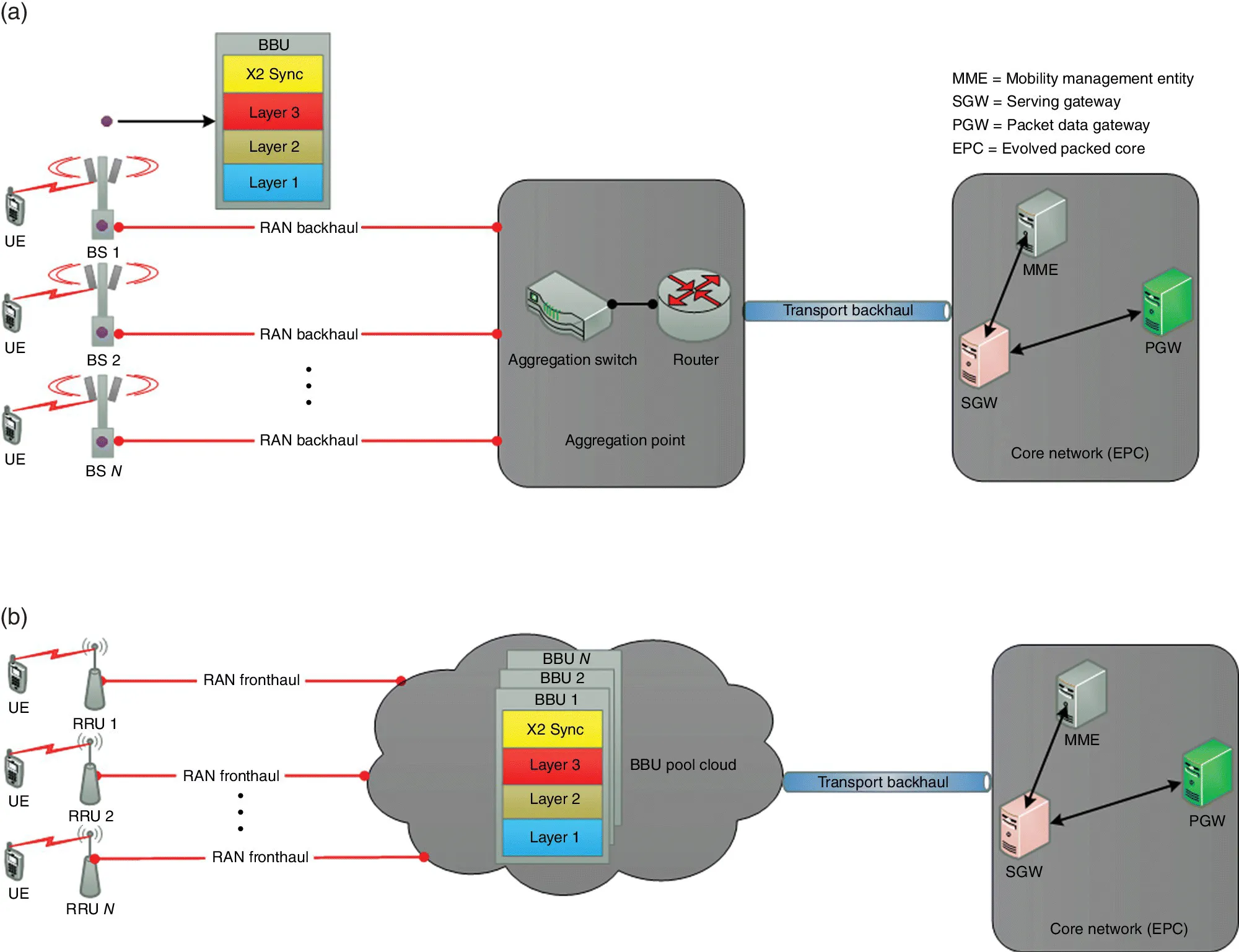 Schematics of communication haul segments of legacy (top) and emerging (bottom) C-RAN mobile network with aggregation point and BBU pool cloud, respectively, prior to core network.