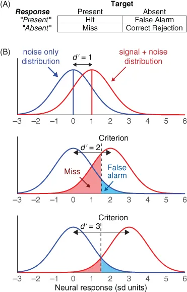 Graphical illustration of signal detection theory.