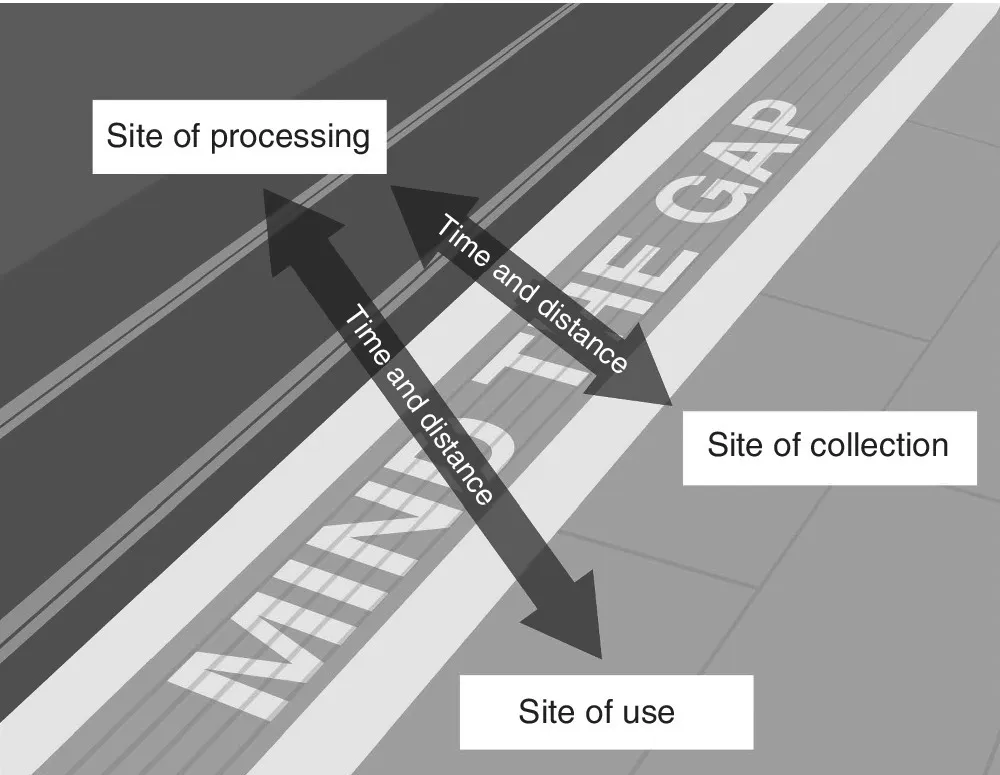 Illustration of the minding gap with two double headed arrows labeled time and distance linked to three boxes, namely, site of processing, site of collection, and site of use.