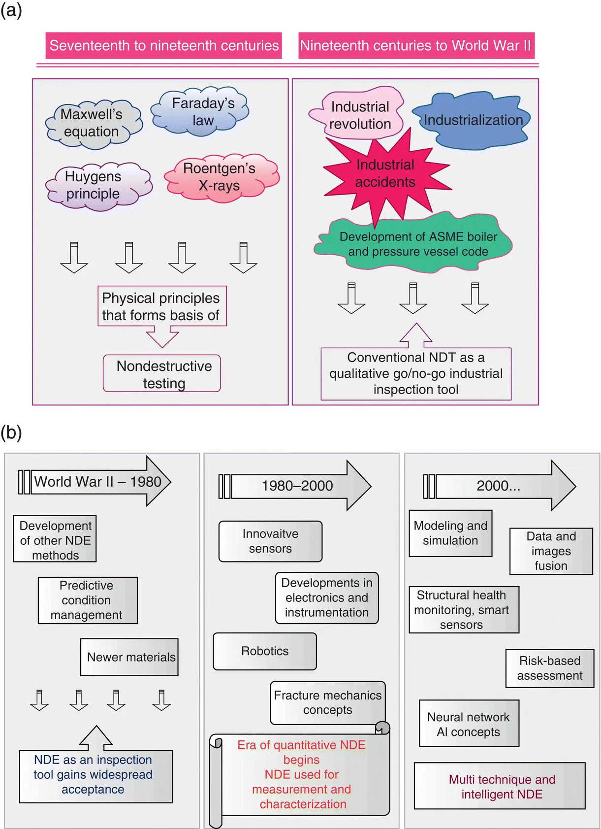 Diagrams illustrating historical perspective of NDT&E in the seventeenth to nineteenth centuries and nineteenth centuries to World War II (top) and World War IIā1980, 1980ā2000, and 2000 onwards (bottom).