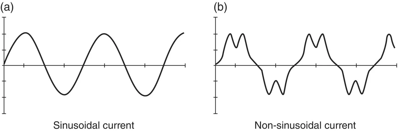 Graphs displaying a sine wave or sinusoidal current (left) and a distorted waveform or non-sinusoidal current (right).