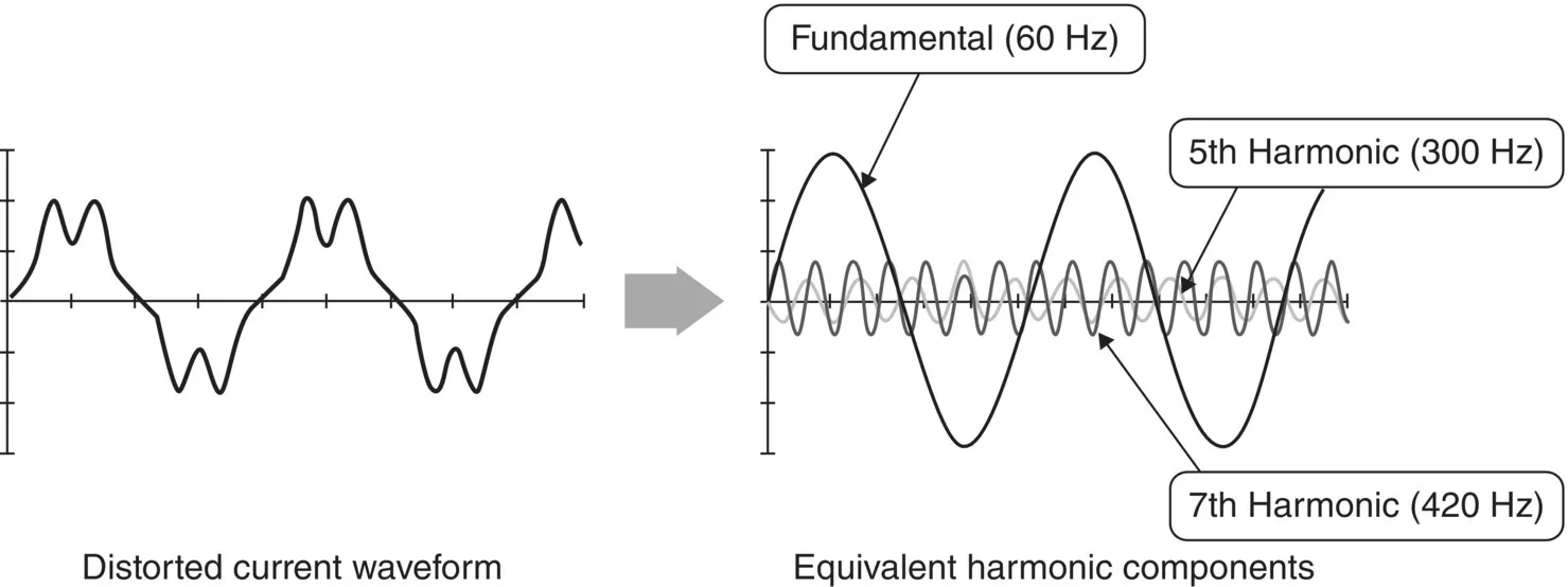 Graph of distorted current waveform with an arrow to a graph of equivalent harmonic components by Fourier series. Fundamental (60 Hz), 5th harmonic (300 Hz), and 7th harmonic (420 Hz) are indicated.