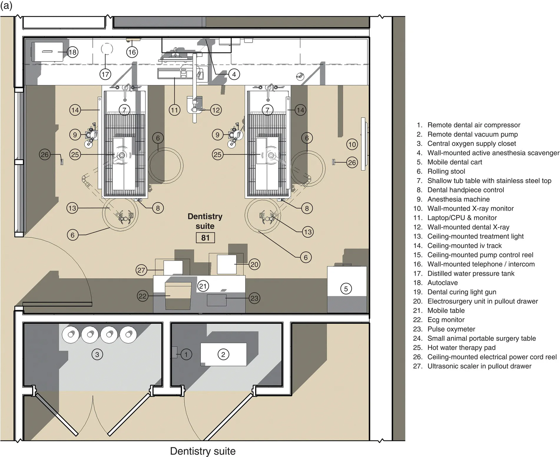 Floor plan of a dentistry suite with numbered circles indicating remote dental air compressor (1), remote dental vacuum pump (2), central oxygen supply closet (3), wall-mounted active anesthesia scavenger (4), etc.