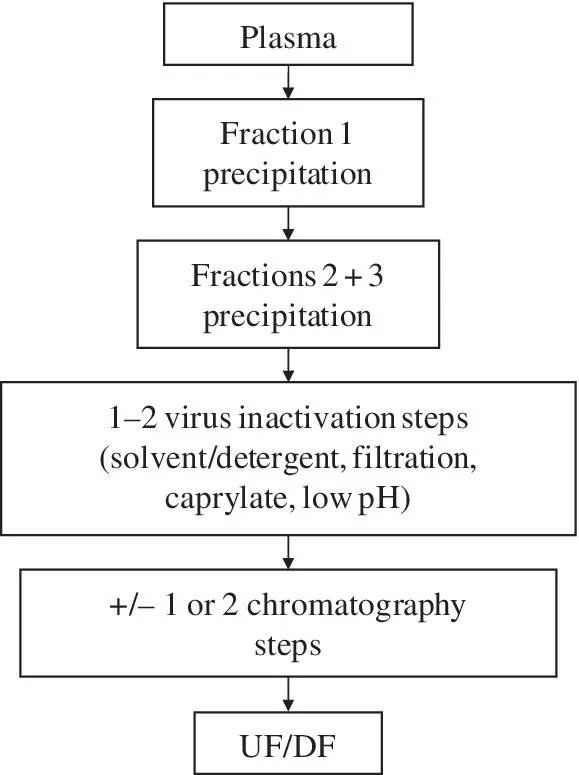 Flow diagram illustrating Cohnâbased IVIG consensus manufacturing process, with arrows connecting boxes from âPlasma,â to âFraction 1 precipitation,â to âFractions 2+3 precipitation,â to finally âUF/DF.â