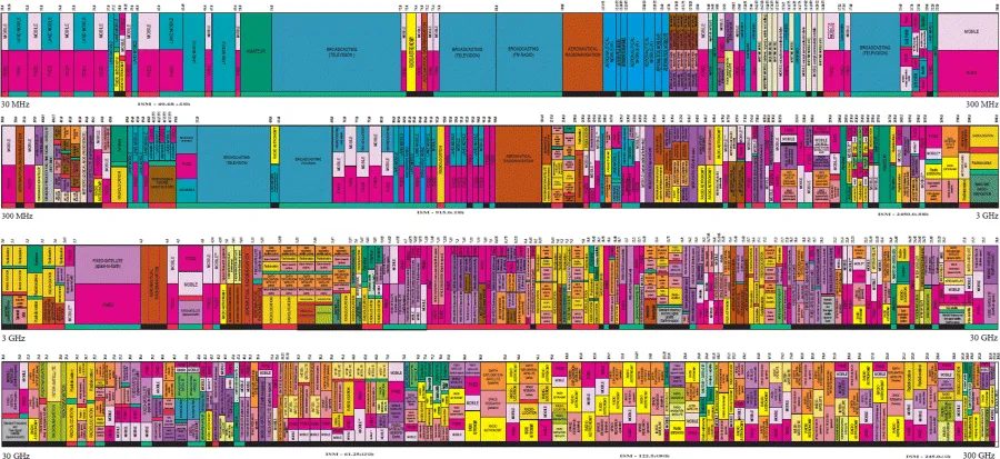 Figure depicting the frequency allocations from 30 MHz to 300 GHz in the United States.