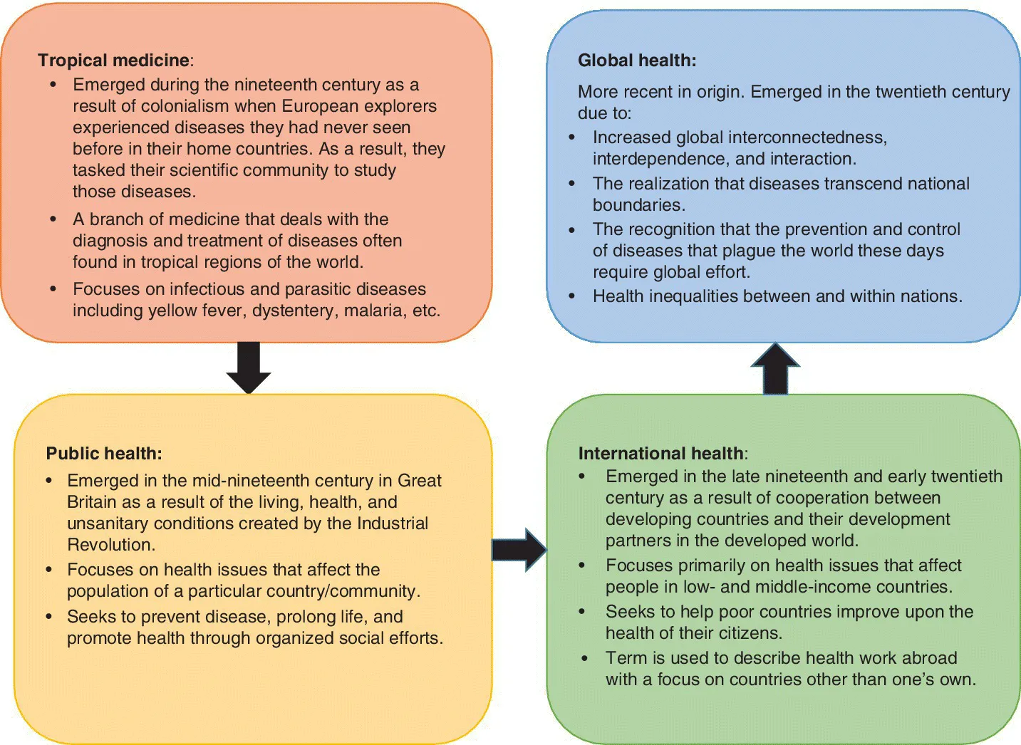 Flow diagram illustrating health-related fields prior to global heath, displaying 4 boxes being linked by arrows starting from tropical medicine to public health, to international health, and to global health.