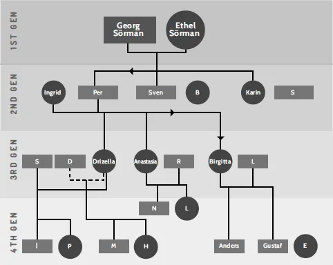 Flow chart shows Georg Sörman and Ethel Sörman as first generation leading to Ingrid, Per, Sven, B, Karin and S as second generation, they lead to S, D, Drizella, Anastasia, R, Birgitta and L as third generation and finally they lead to J, P, M, H, N, L, Anders, Gustaf and E as fourth generation.