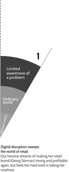 Diagram shows section of three concentric circles labelled as ordinary world, ordinary world and limited awareness of a problem from innermost to outer. The text reads, âDigital disruption sweeps the world of retail. Our heroine reams of making her retail brand (Georg Sörman) strong and profitable again, but feels her hard work is taking her nowhere.â