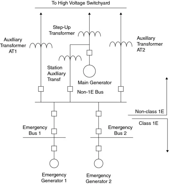 Diagram shows nuclear station which includes elements like emergency generators, emergency buses, class 1E bus, non-class 1E bus, auxiliary transformers, main generator, step-up transformer, and buses to high voltage switchyard.