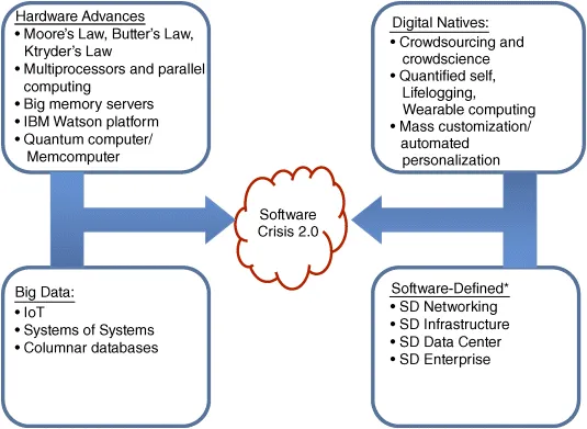 Figure depicts software crisis 2.0.