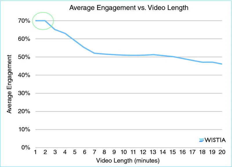 Graph showing average engagement versus video length with curve reaching peak at 70 percent on average engagement and drop in curve occurs after 2 minutes in video length.