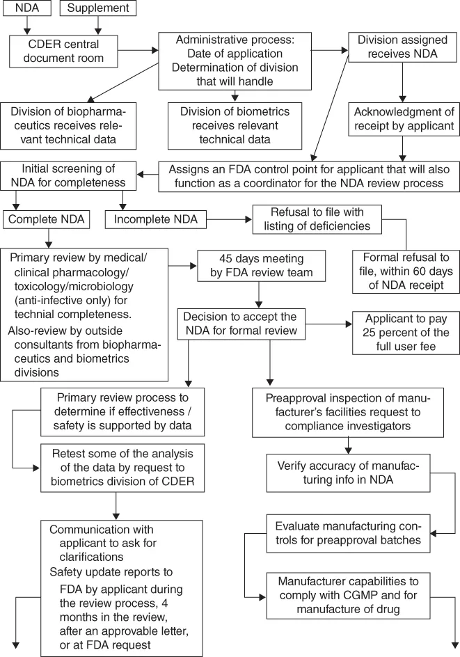 Scheme for Generalized NDA review process.