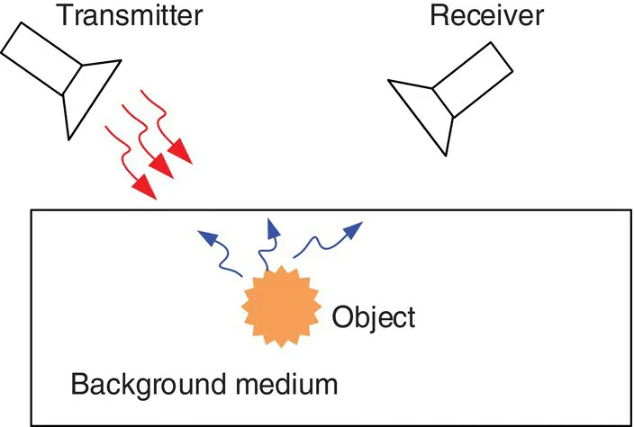 Schematic illustration of microwave and millimeter-wave imaging with a transmitter which emits electromagnetic wave and receiver that receives the scattered waves provided by the placed object.