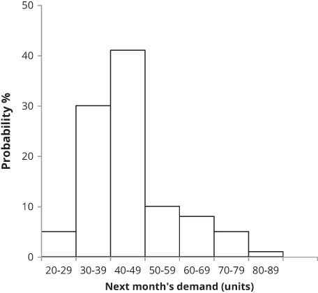 Graphical display of the probability distribution.