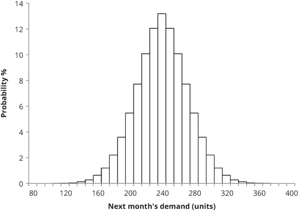 Graphical illustration of a normal distribution of demand.