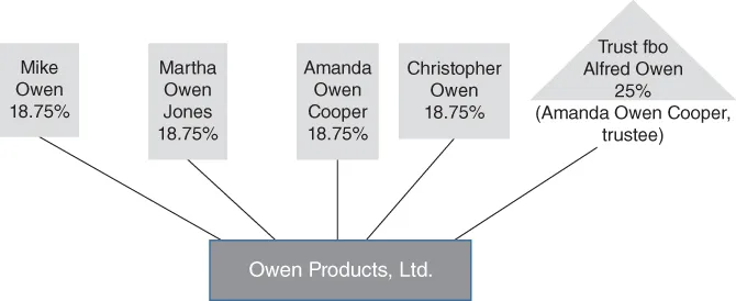 Diagram of Owen Products, Ltd. shares owned by Owen family. Mike Owen, Martha Owen, Amanda Owen Cooper, and Christopher Owen have 18.75% each, while Alfred Owen has 25% with Amanda as a trustee.