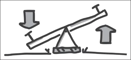 Cartoon illustration of a seesaw, with the fulcrum in the middle, and up and down arrows depicting the right and left sides of the seesaw.