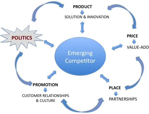 Figure depicting the 5Ps of global marketing framework where an ellipse denoting emerging competitor is placed in the center and connected by two-way arrows to product (solution and innovation), price (value-add), place (partnership), promotion (customer relationships and culture), and politics. Also two-way arrows exist between each of the 5Ps.
