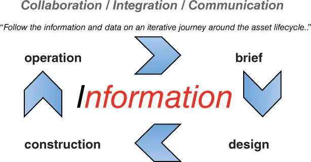 Illustration depicting Project process in four basic stages.